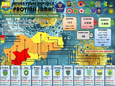 Pasien Terkonfirmasi Covid-19 di Provinsi Jambi Bertambah 35 Orang, Satu Diantaranya Meninggal Dunia