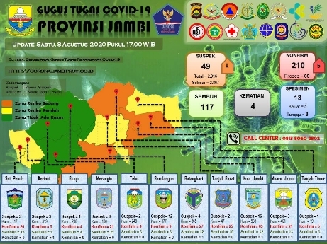 Pasien Terkonfirmasi Covid-19 di Jambi Bertambah Lagi 5 Orang