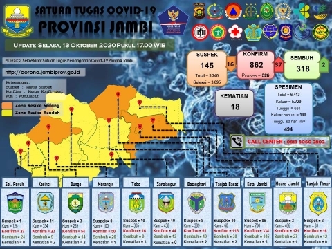 37 Orang Warga Jambi Terkonfirmasi Covid-19