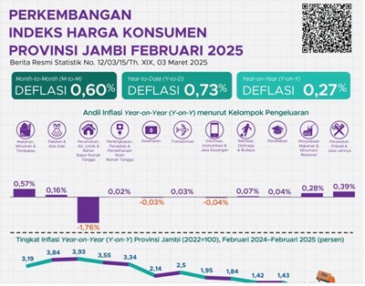 Pada Bulan Februari 2025 Provinsi Jambi Mengalami Deflasi sebesar 0,27 persen