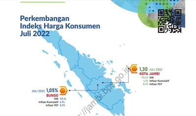 Inflasi Jambi Tertinggi, se Indonesia