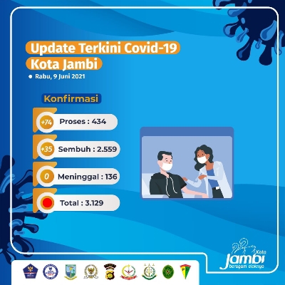 Bertambah Lagi 74 Kasus, Positif Covid-19 di Kota Jambi Kini 3.129