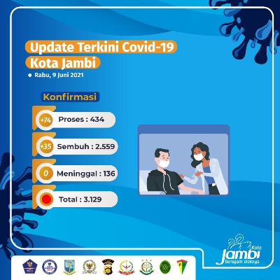 Bertambah Lagi 74 Kasus, Positif Covid-19 di Kota Jambi  Kini 3.129